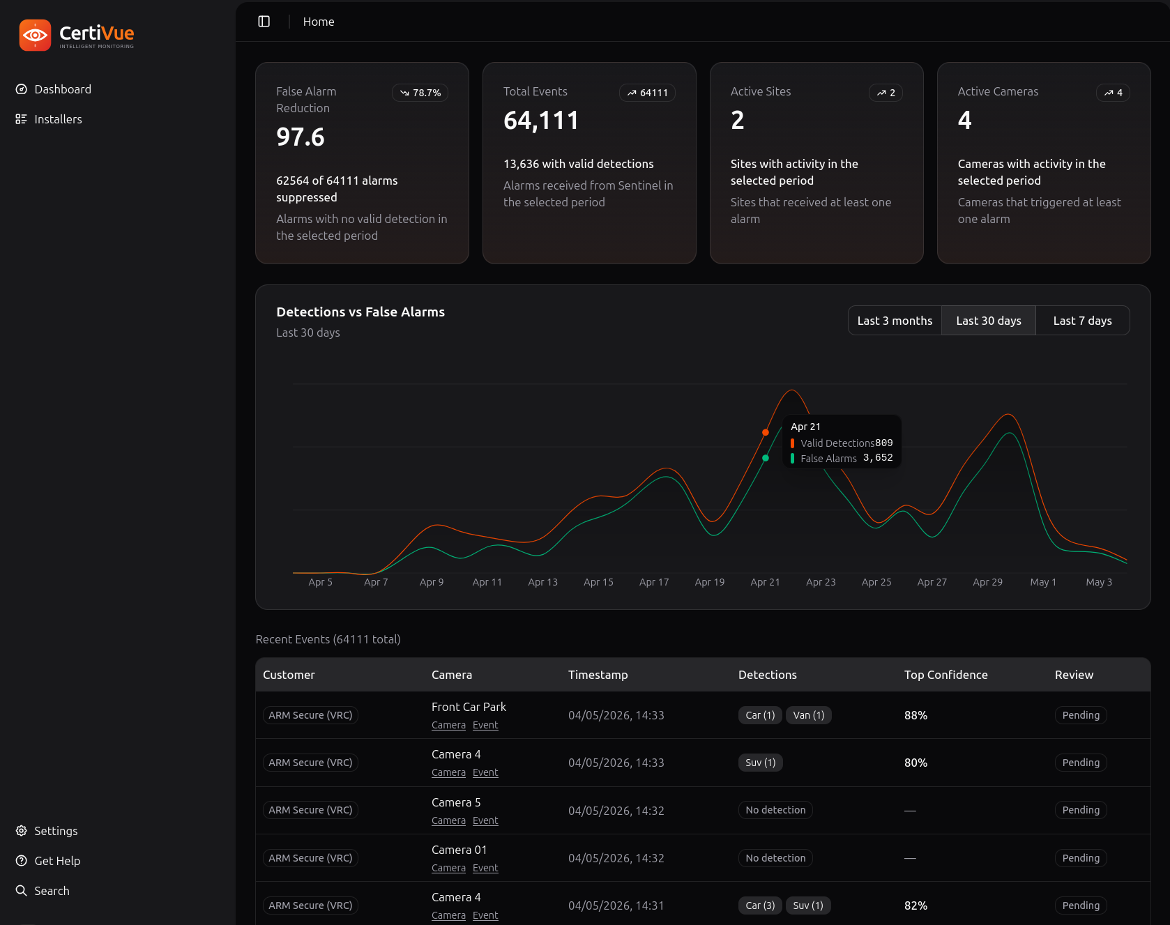Certivue dashboard event review with annotated video and detections